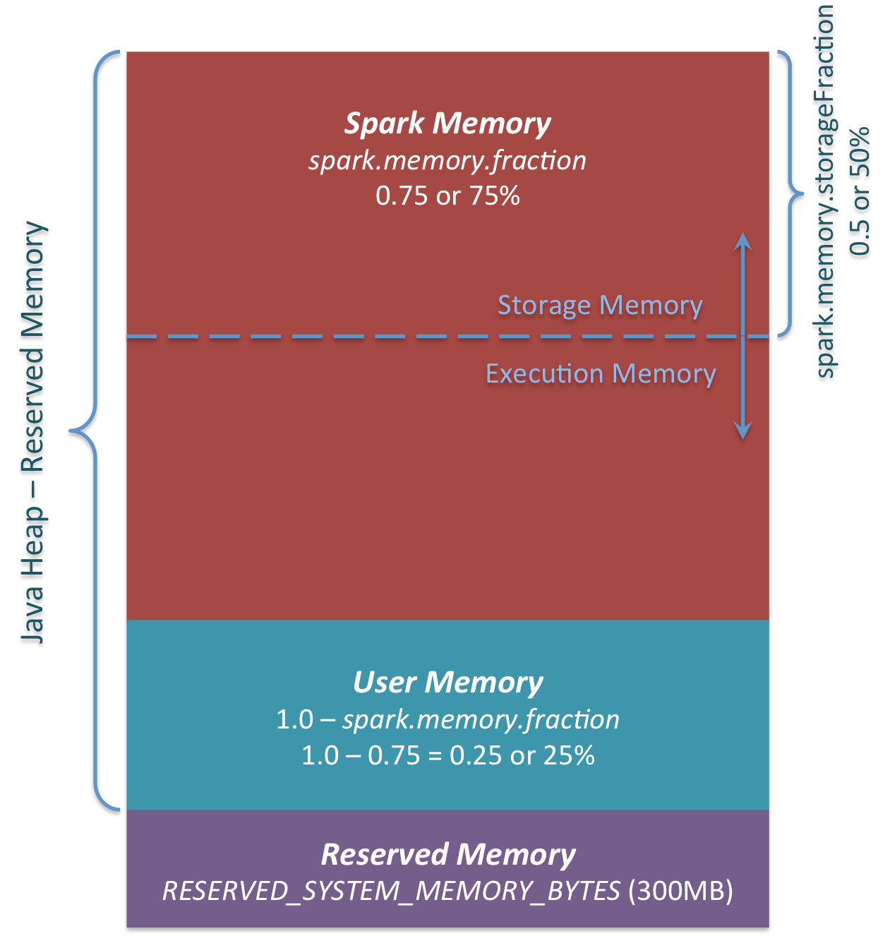 Spark Memory Management 1.6.0+Apache Spark Unified Memory Manager introduced in v1.6.0+