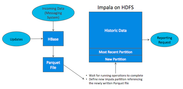 Messaging systems. HBASE with ETL. H OLTP.